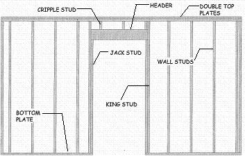 Framing and Building Walls, Rough Openings and Headers | EZ-Hang Door