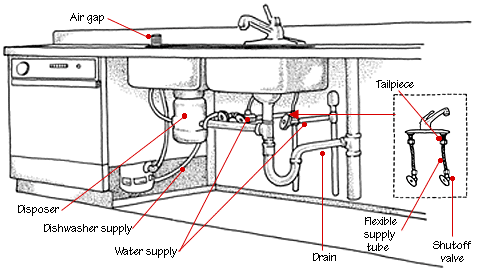 How To Replace A Kitchen Sink Ez Hang
